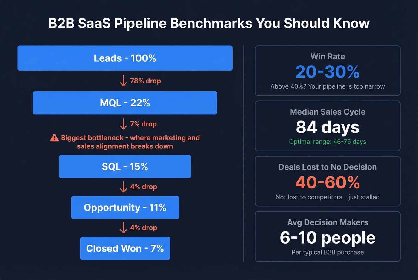 SaaS pipeline benchmarks funnel with conversion rates