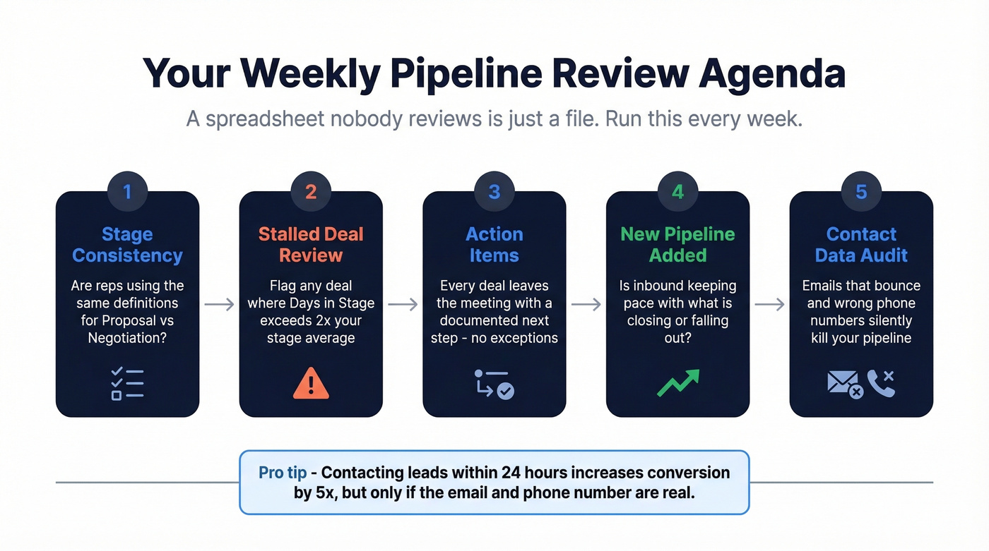 Weekly pipeline review five-step agenda checklist
