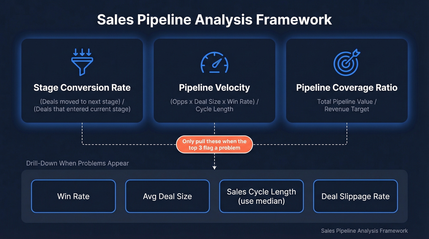 Three core pipeline metrics with drill-down indicators