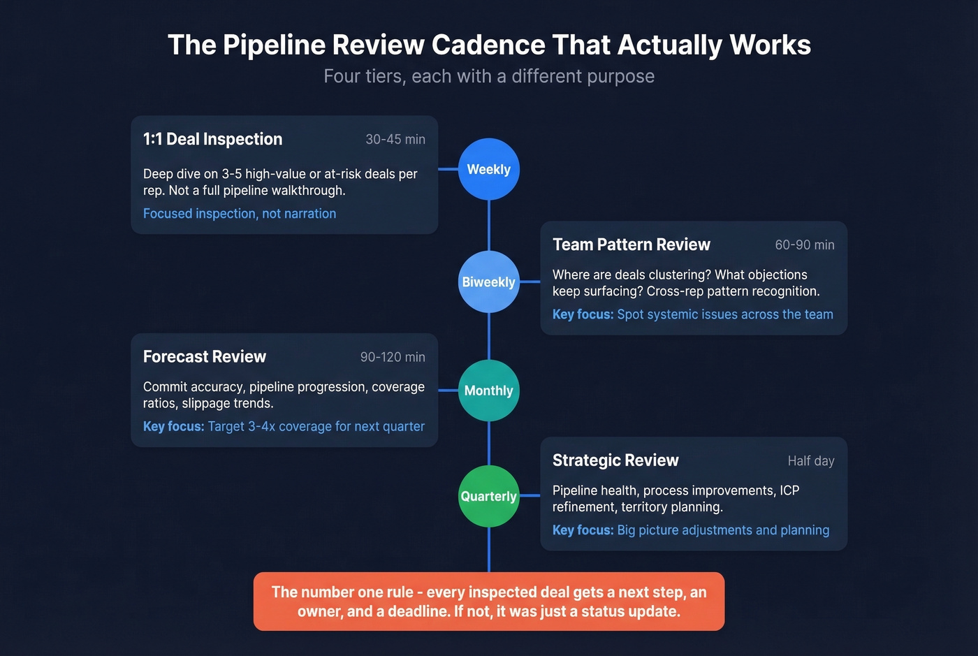 Four-tier pipeline review cadence with goals and focus areas