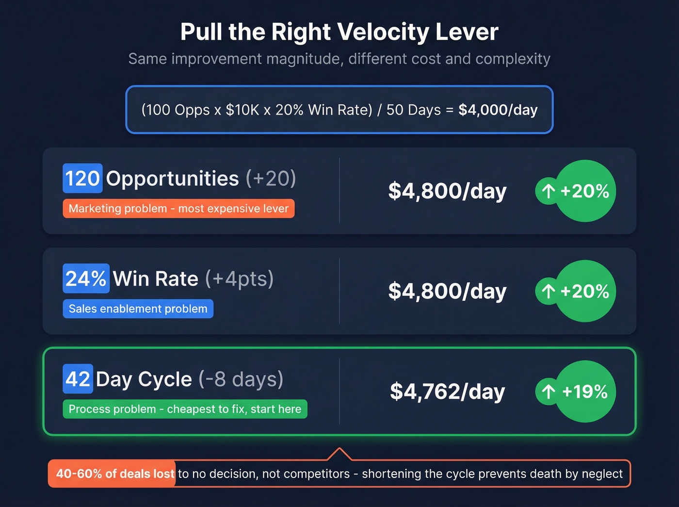 Pipeline velocity lever comparison showing improvement scenarios