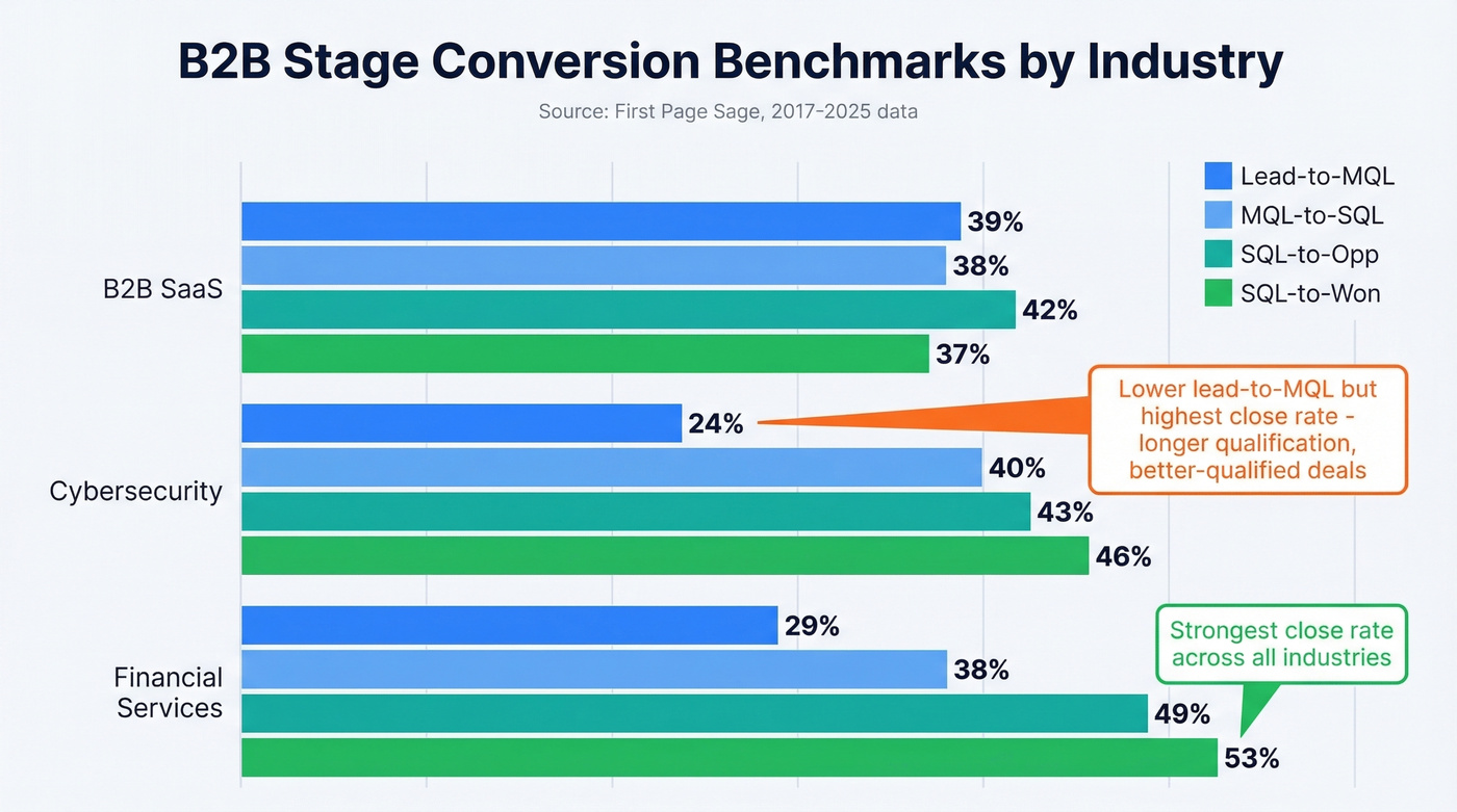Stage conversion benchmarks by industry comparison chart