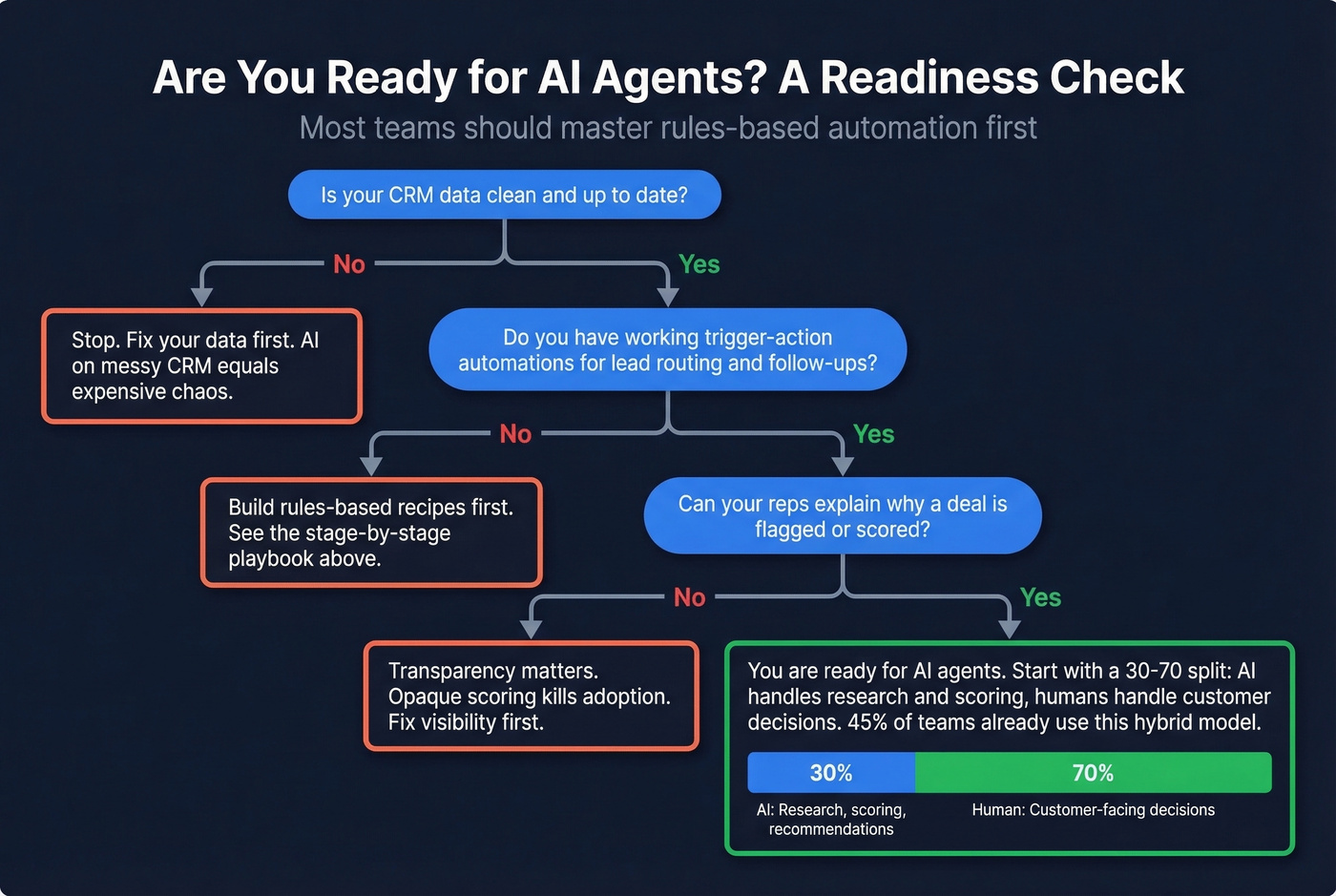 AI agent adoption readiness decision framework