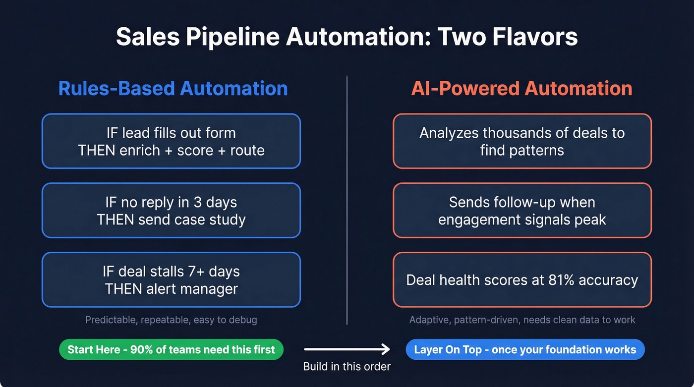 Rules-based vs AI-powered automation comparison diagram