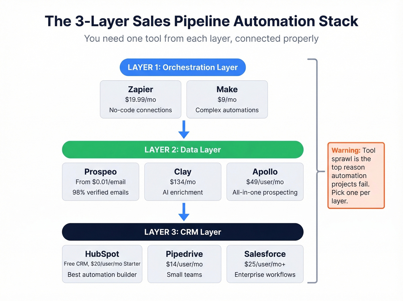 Three-layer automation stack architecture diagram