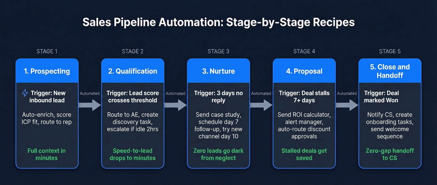 Five-stage sales pipeline automation flow chart