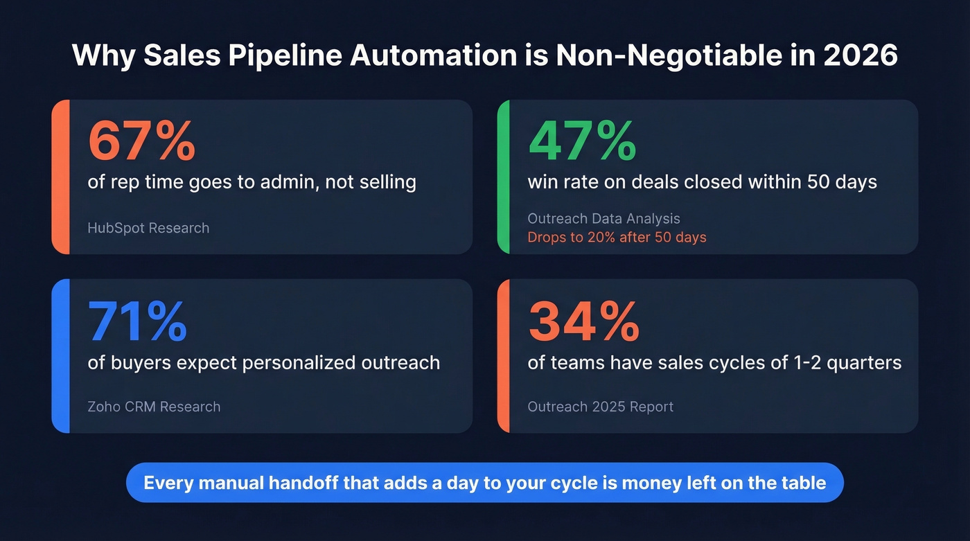 Key stats driving urgency for pipeline automation