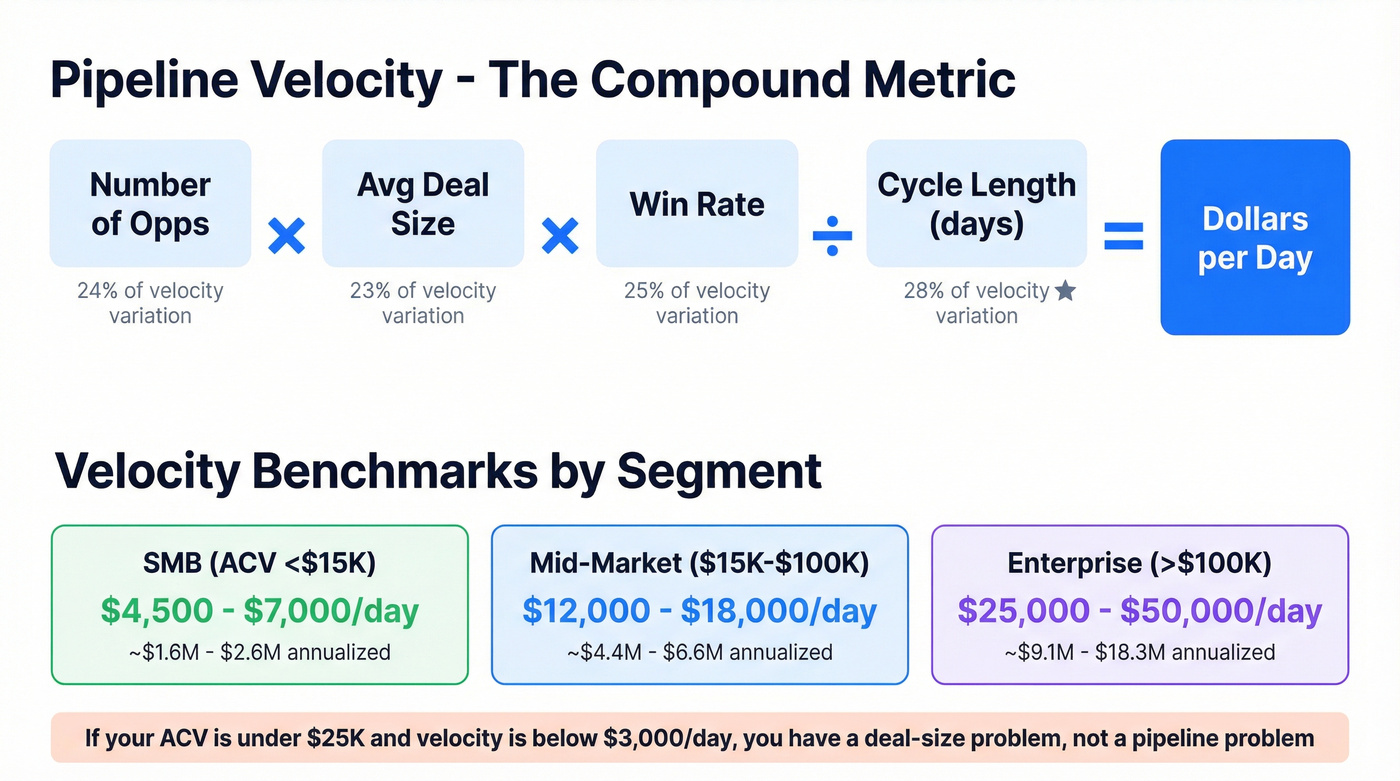 Pipeline velocity formula with segment benchmarks and lever weights
