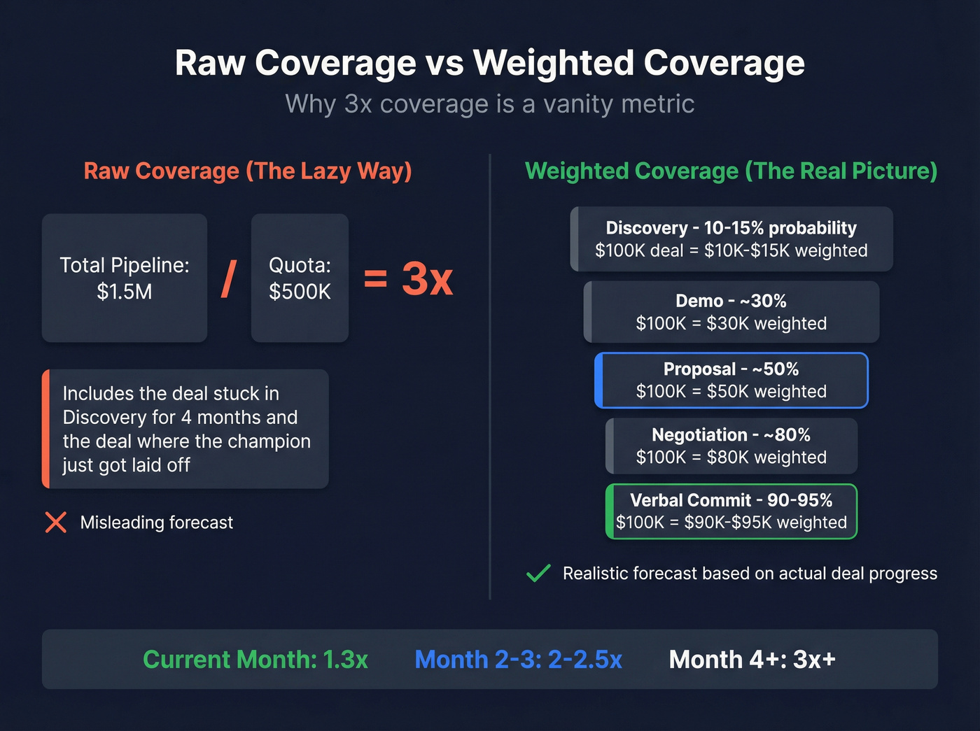 Raw vs weighted pipeline coverage comparison with stage probabilities