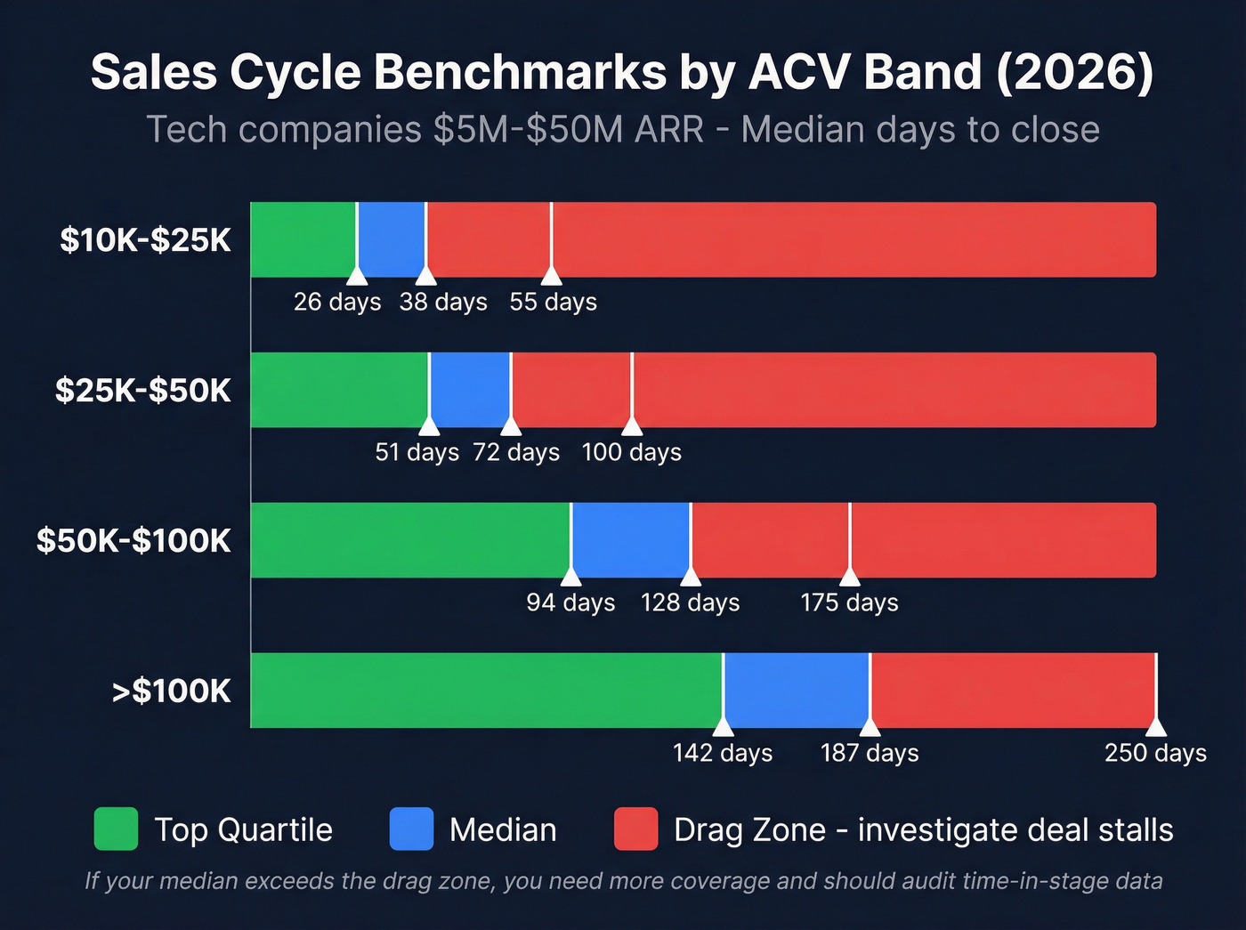 Sales cycle length benchmarks with drag zone thresholds