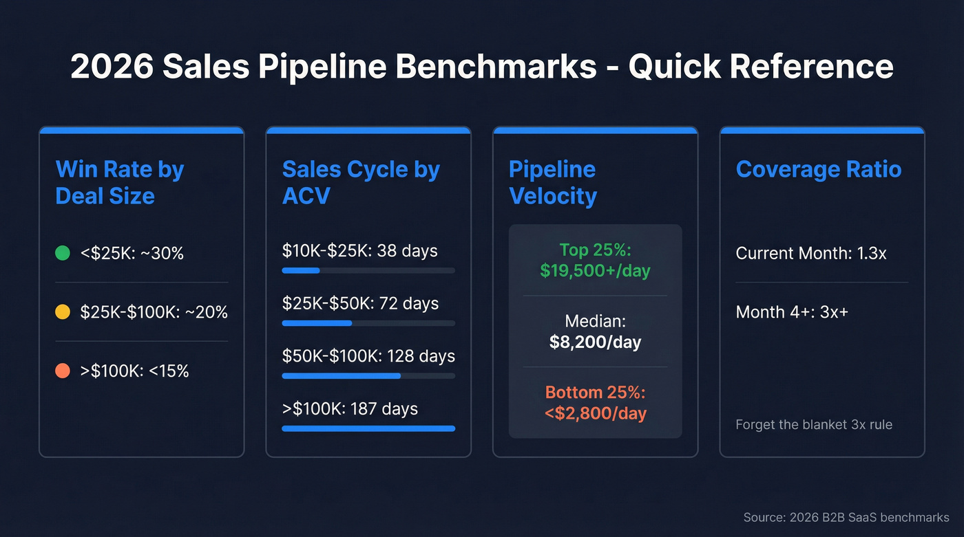 Key 2026 sales pipeline benchmarks at a glance