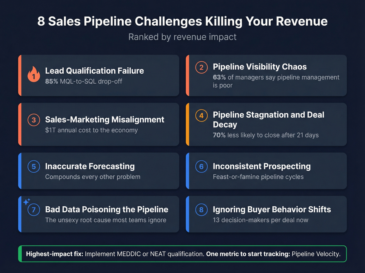 Overview map of 8 sales pipeline challenges with priority ranking