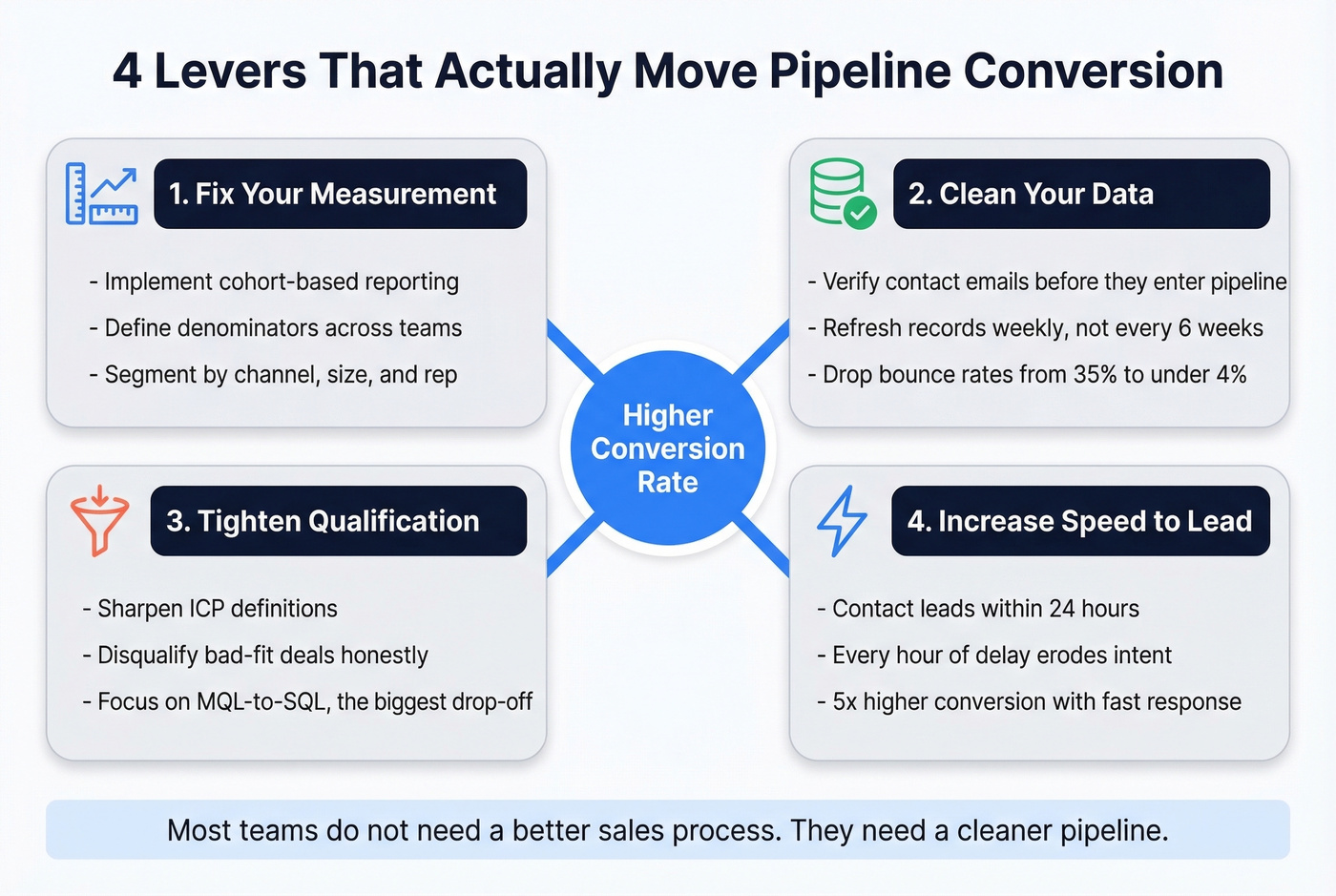 Four key levers to improve pipeline conversion rates