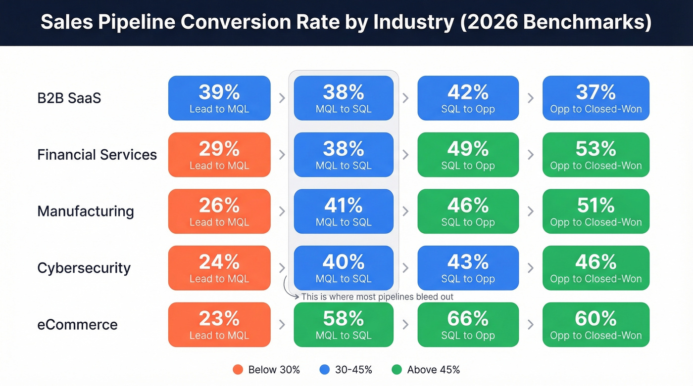 Stage-by-stage pipeline conversion rates by industry comparison