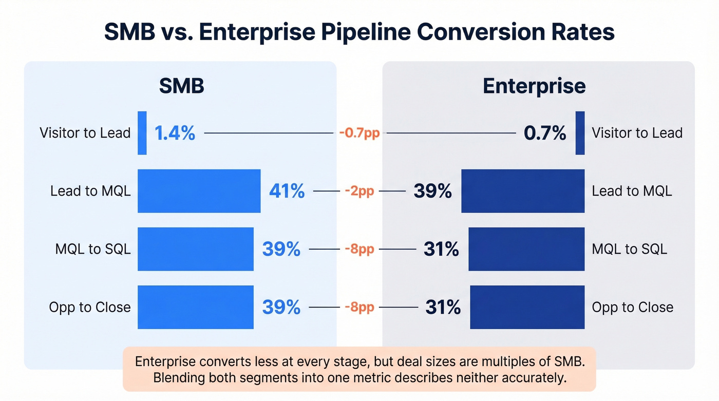 SMB versus Enterprise pipeline conversion rate comparison