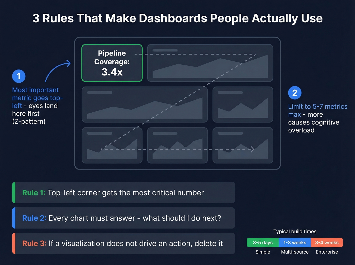 Z-pattern dashboard layout with design rules for adoption