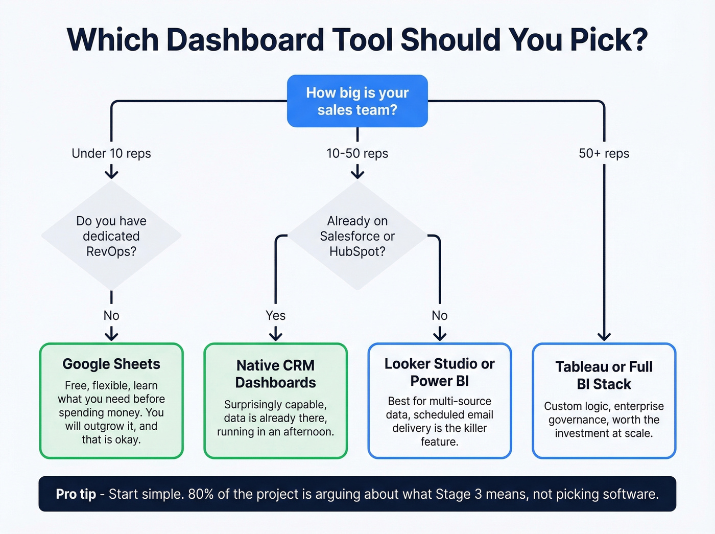 Decision tree for choosing the right dashboard tool