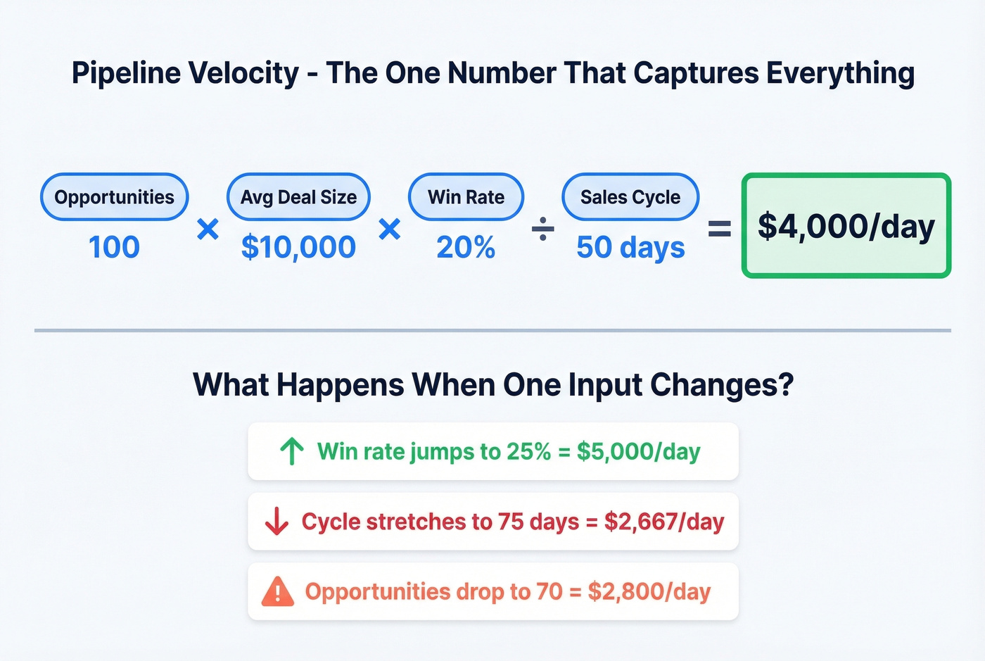 Pipeline velocity formula breakdown with example calculation