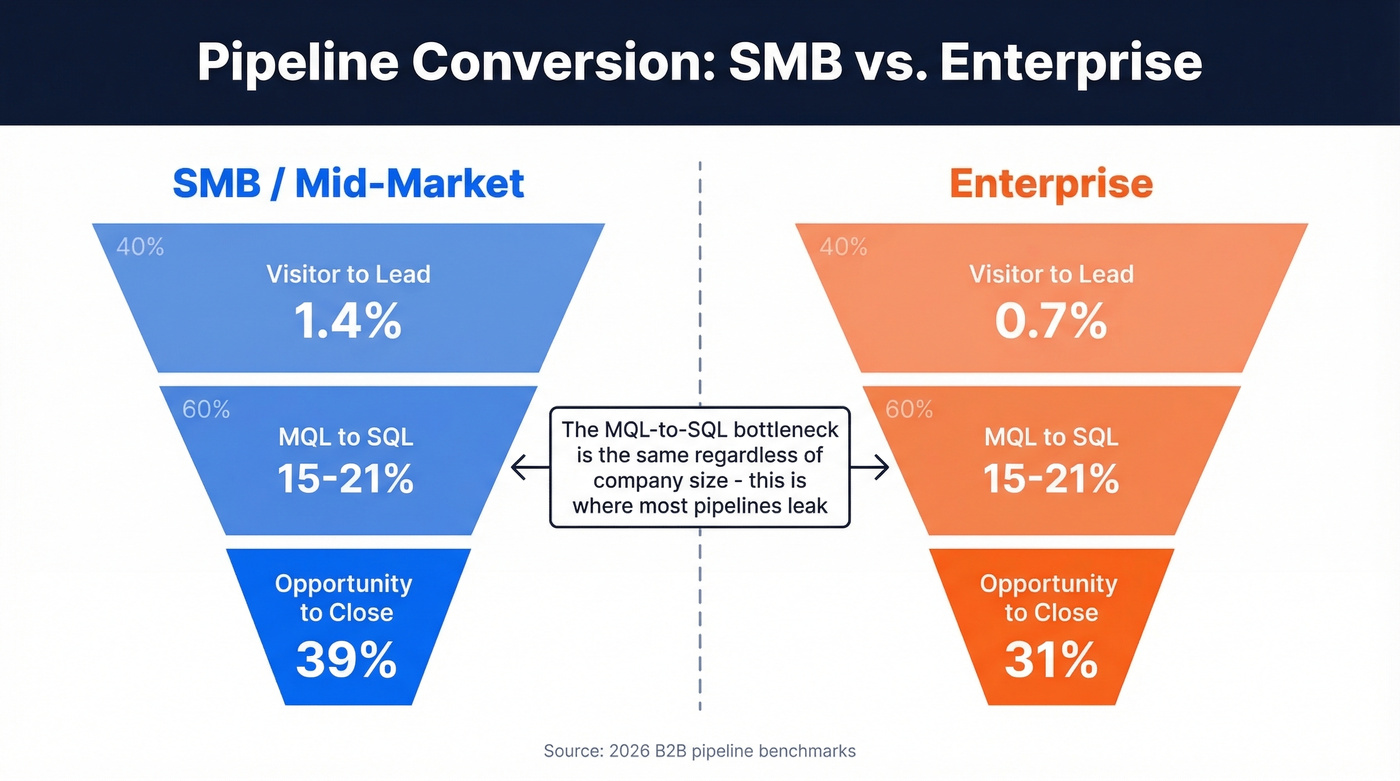 SMB vs Enterprise pipeline conversion funnel comparison
