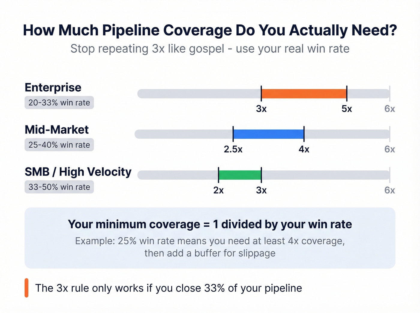 Pipeline coverage ratios by segment with win rates