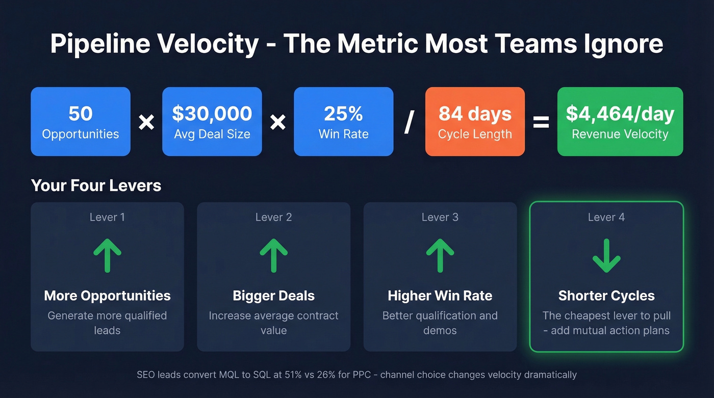 Pipeline velocity formula with four improvement levers