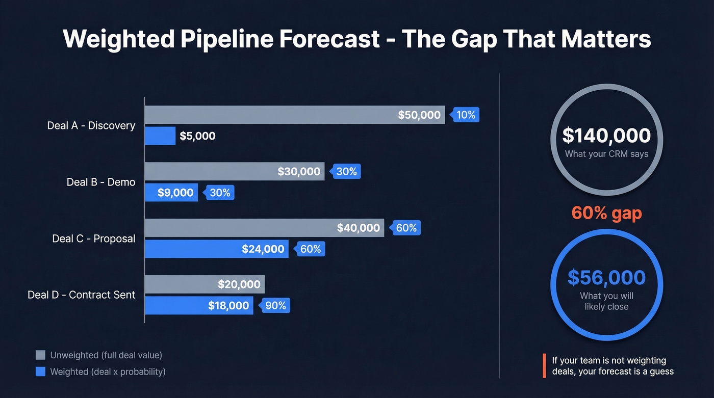 Weighted pipeline forecast showing unweighted vs weighted gap