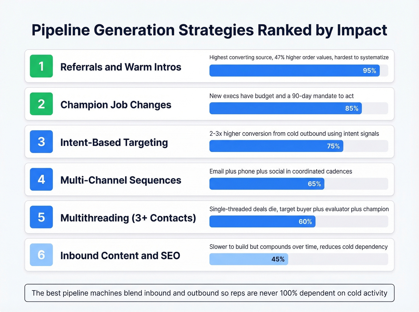 Six pipeline generation strategies ranked by conversion impact