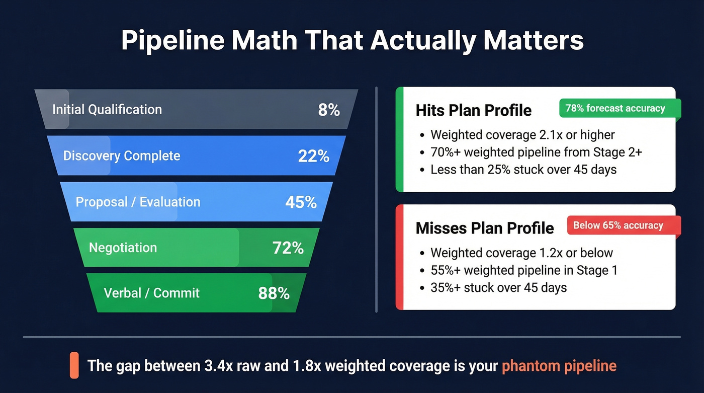 Pipeline stage probabilities and coverage ratio breakdown
