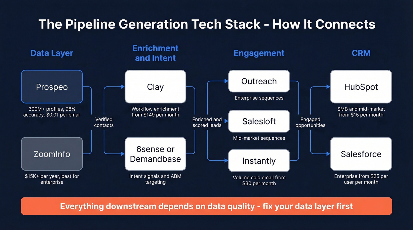 Sales pipeline tech stack architecture with data flow
