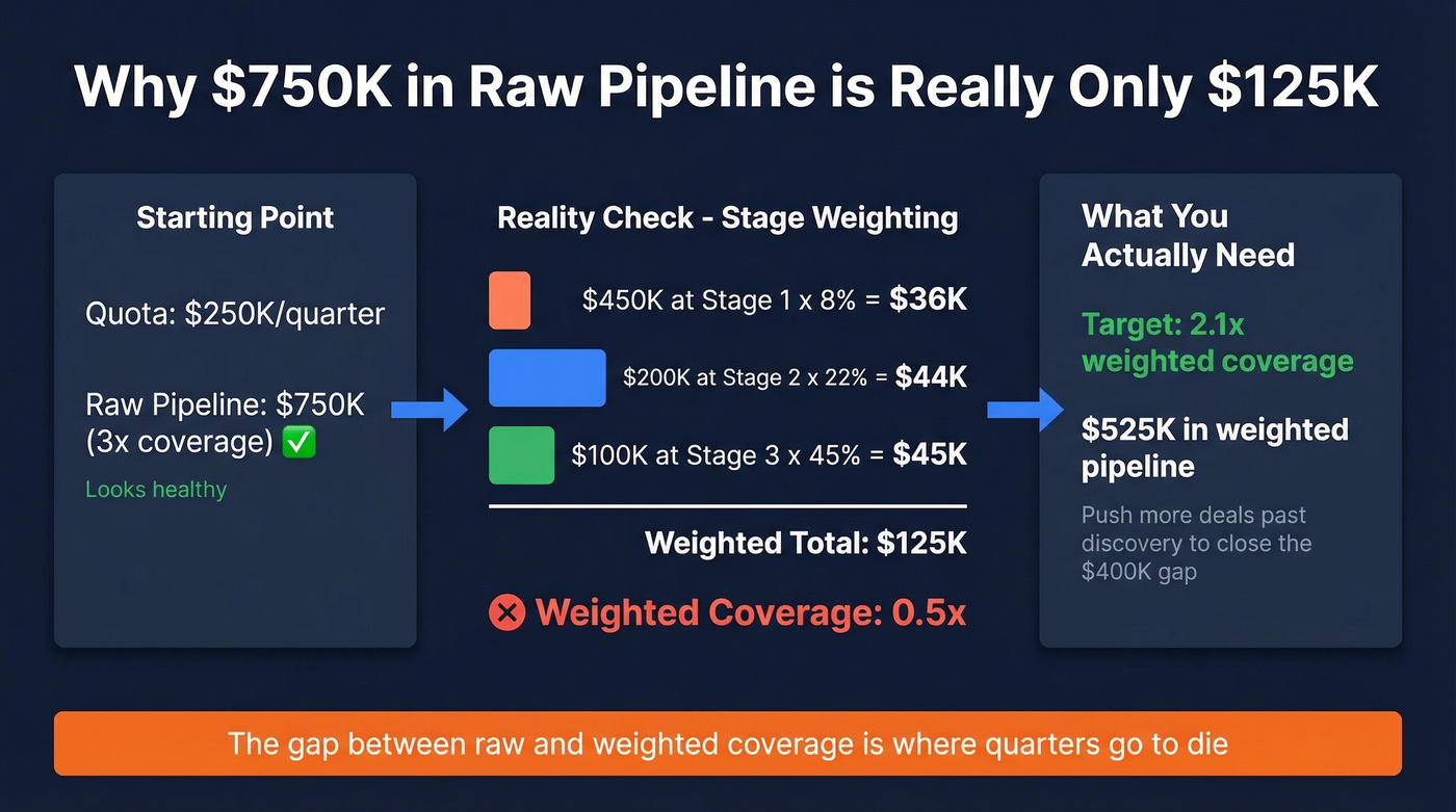 Worked example showing raw vs weighted pipeline gap