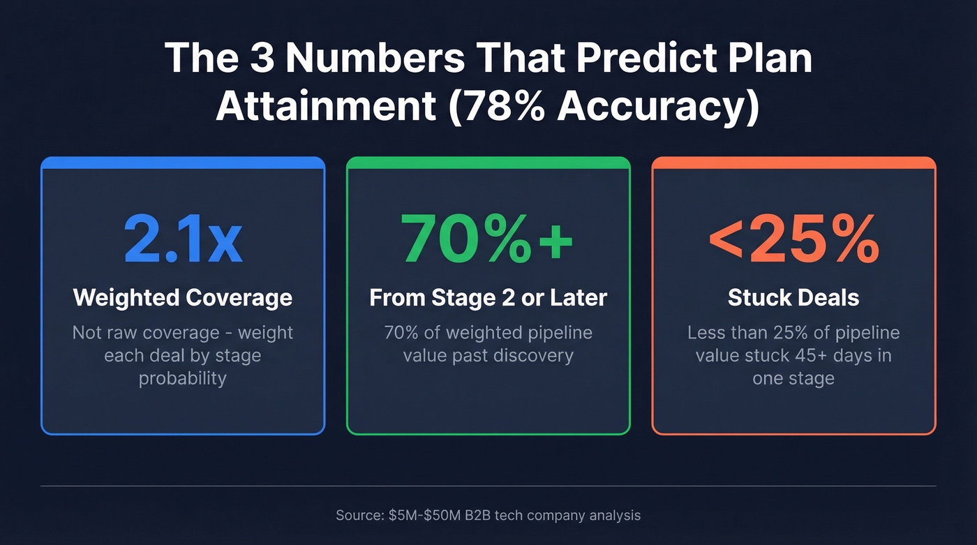 Three predictive pipeline metrics with benchmarks