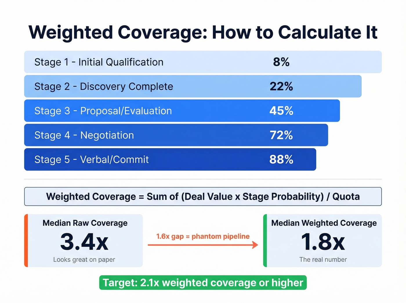 Stage probability weights and weighted coverage calculation