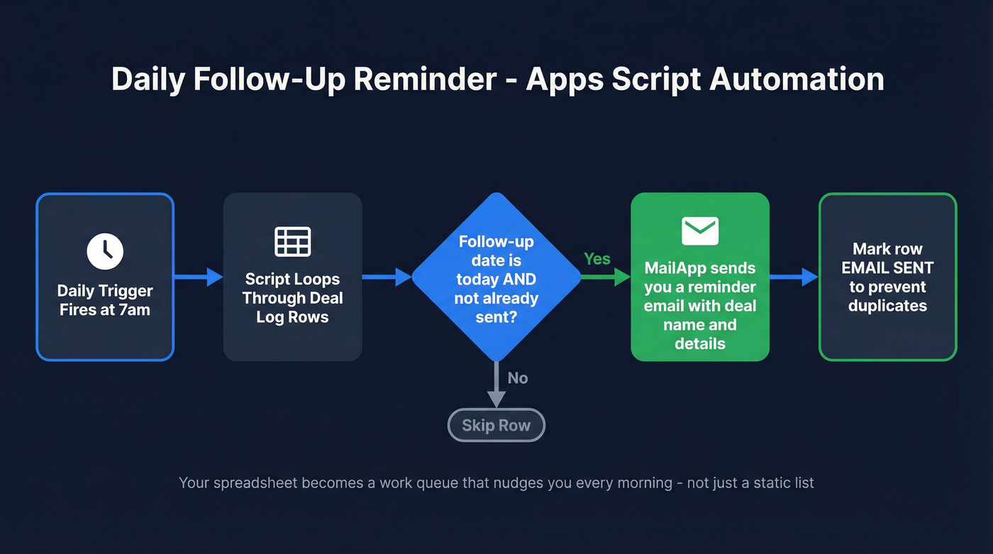 Apps Script daily follow-up reminder automation flow