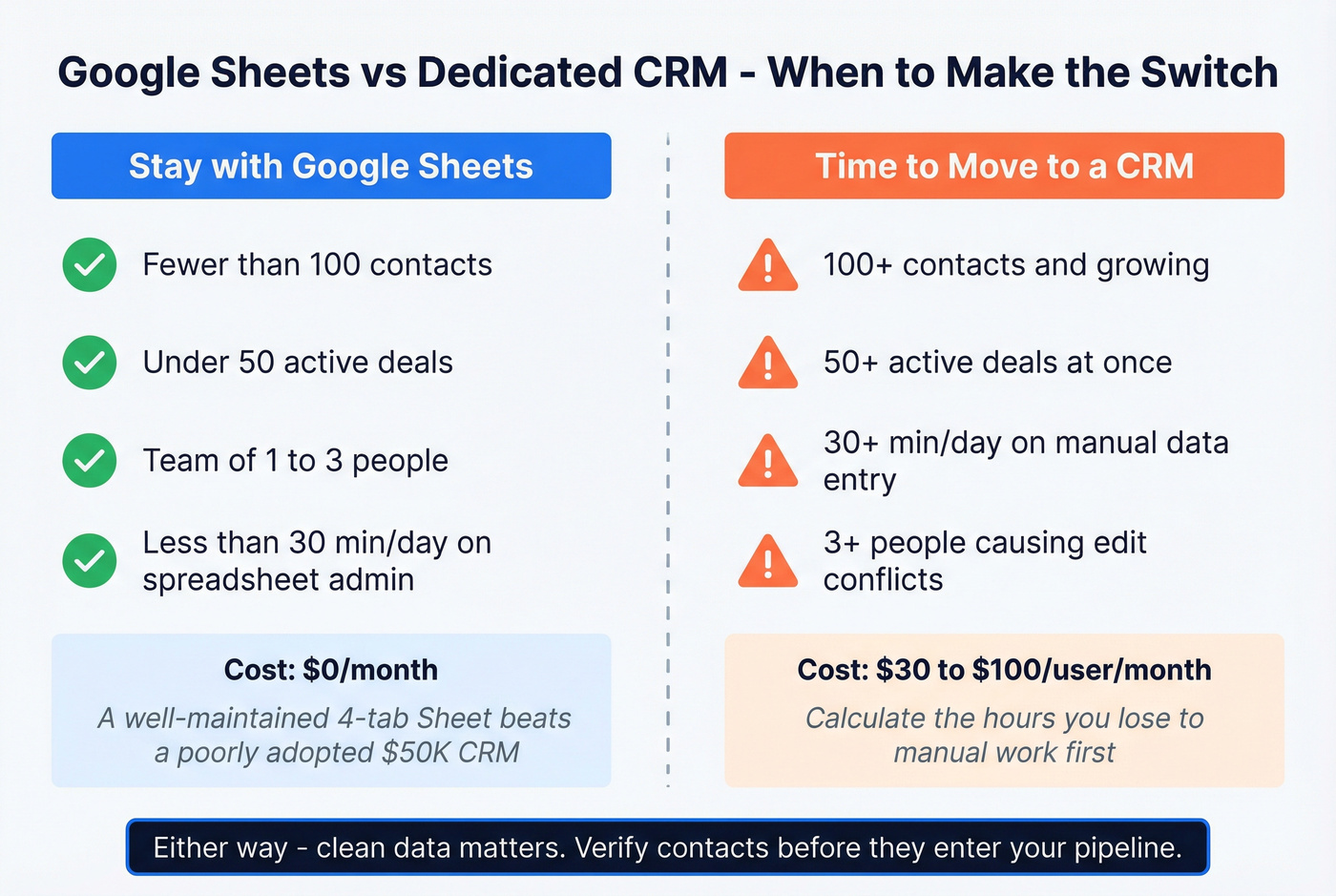 Google Sheets vs CRM decision guide with thresholds