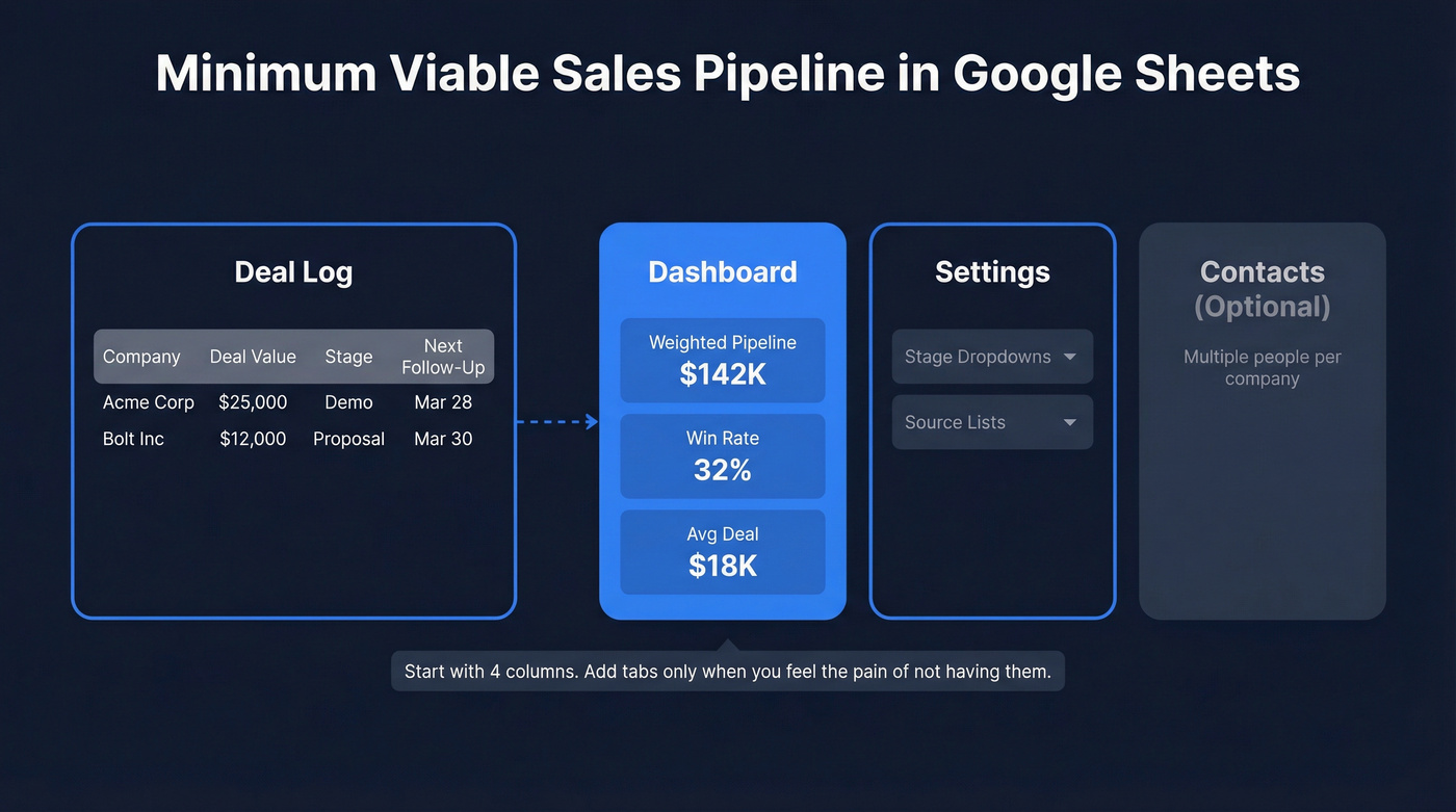 Four-tab Google Sheets pipeline template structure overview