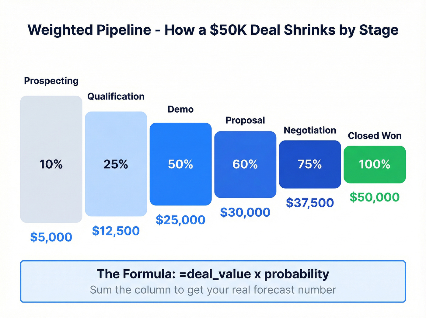 Weighted pipeline funnel showing stages and dollar values