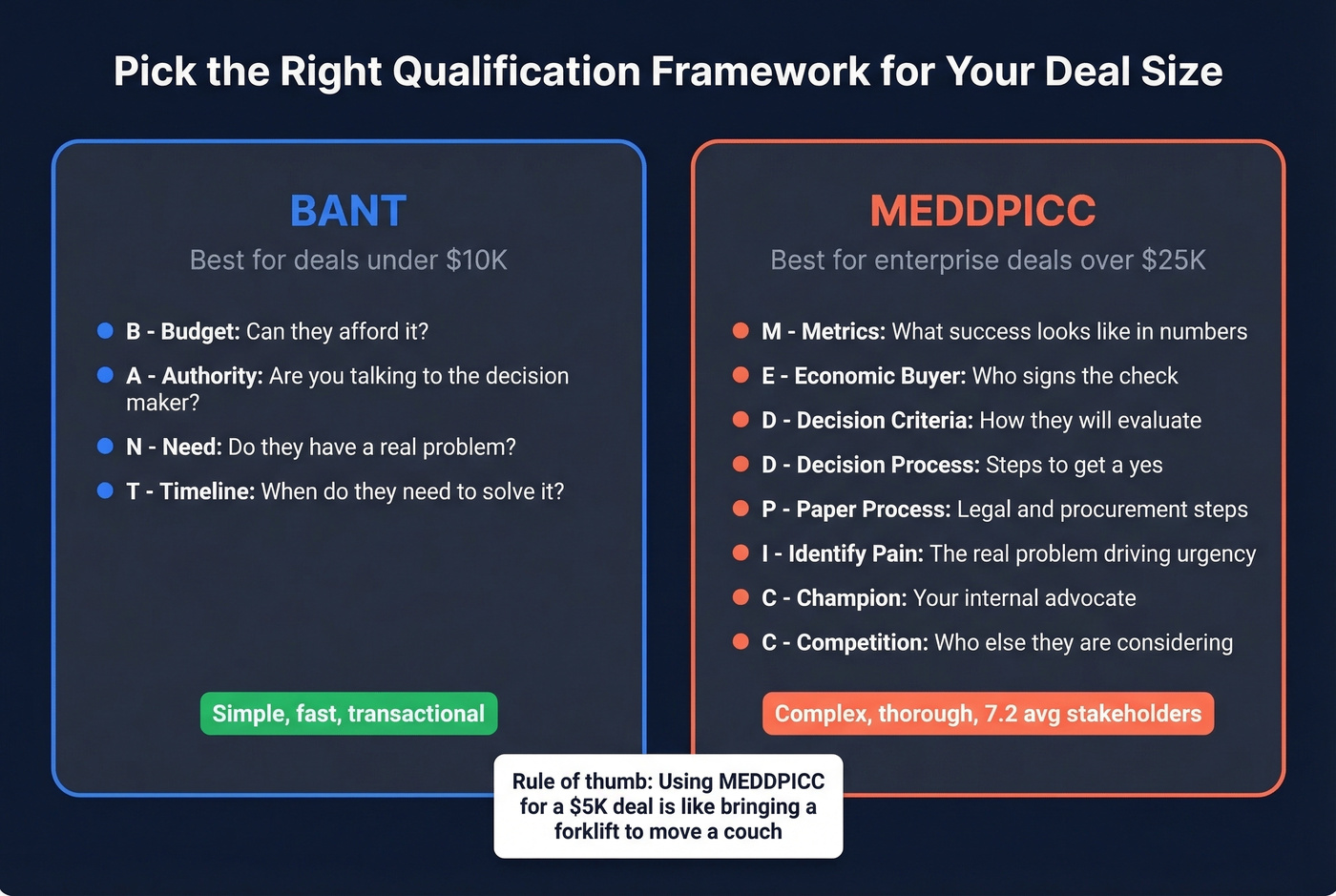 BANT vs MEDDPICC qualification framework comparison