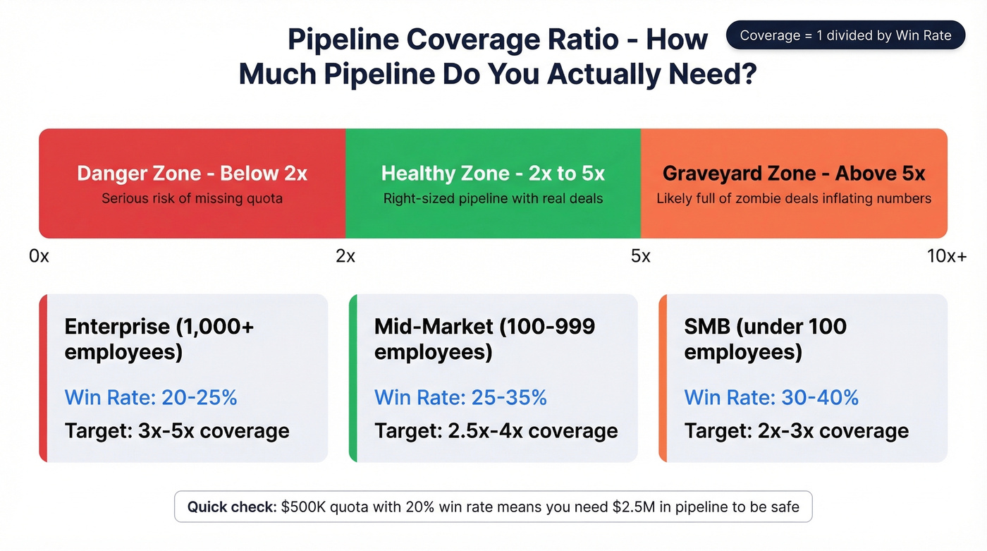 Pipeline coverage ratio guide by segment with risk zones