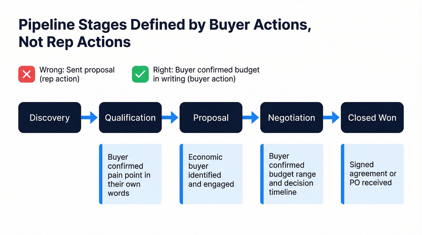 Sales pipeline stages with buyer-defined exit criteria
