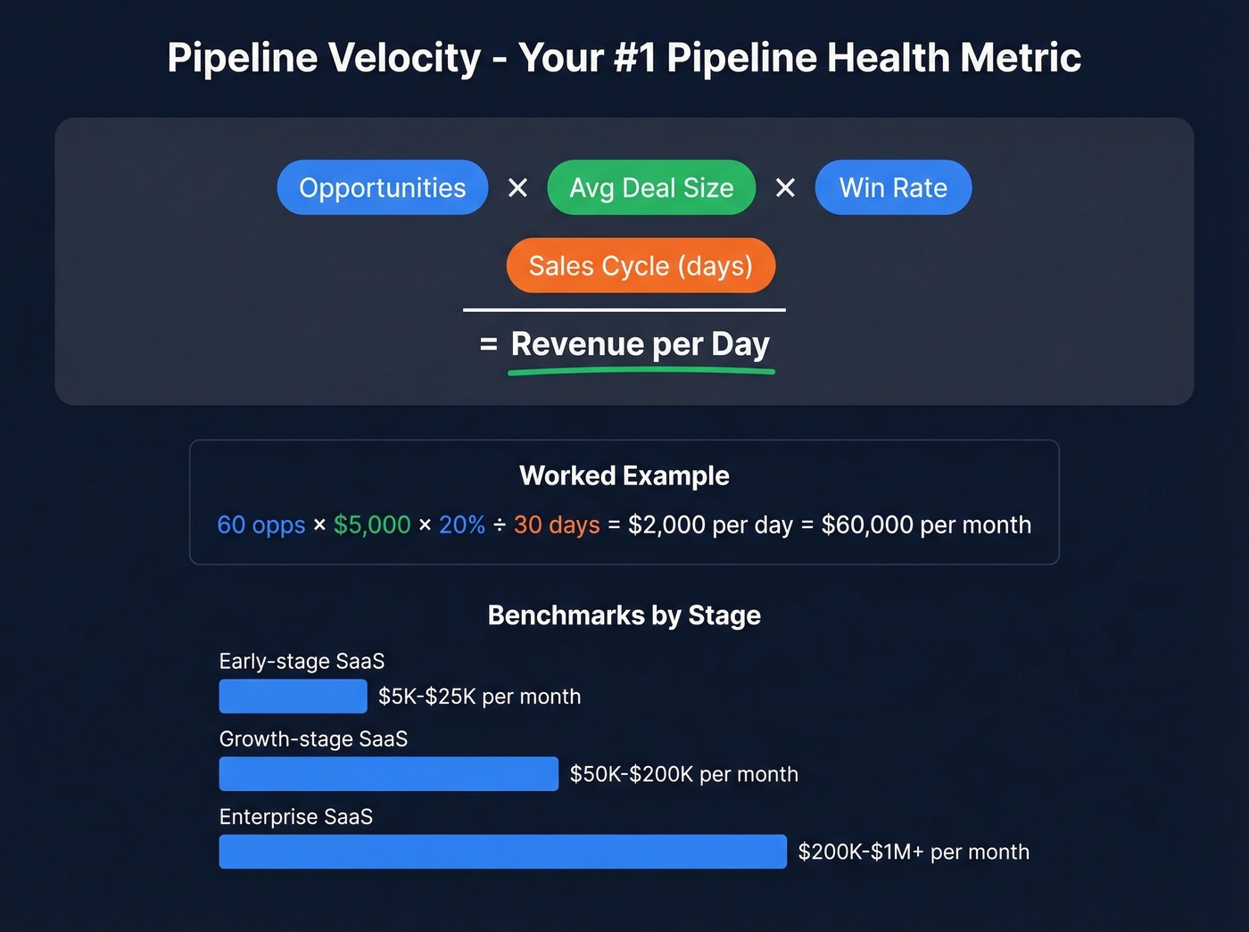 Pipeline velocity formula with worked example and benchmarks