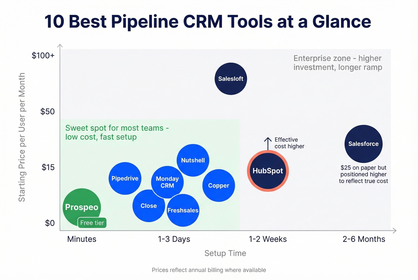 Visual comparison of 10 pipeline CRM tools by price and setup time