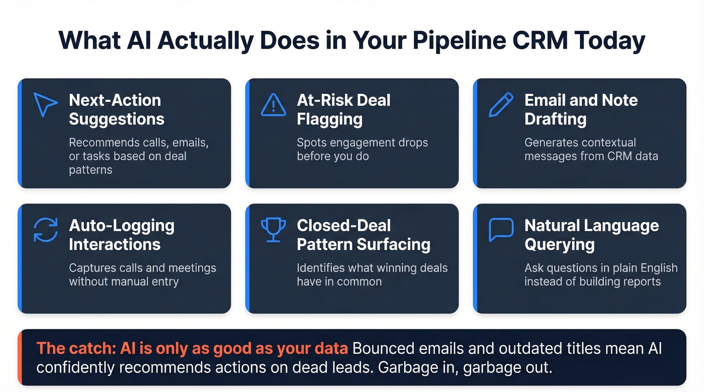 Six real AI capabilities in pipeline CRMs today