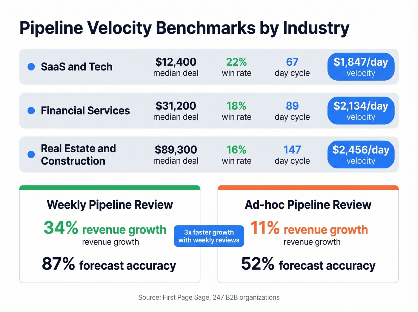 Pipeline velocity benchmarks by industry with weekly vs ad-hoc tracking comparison