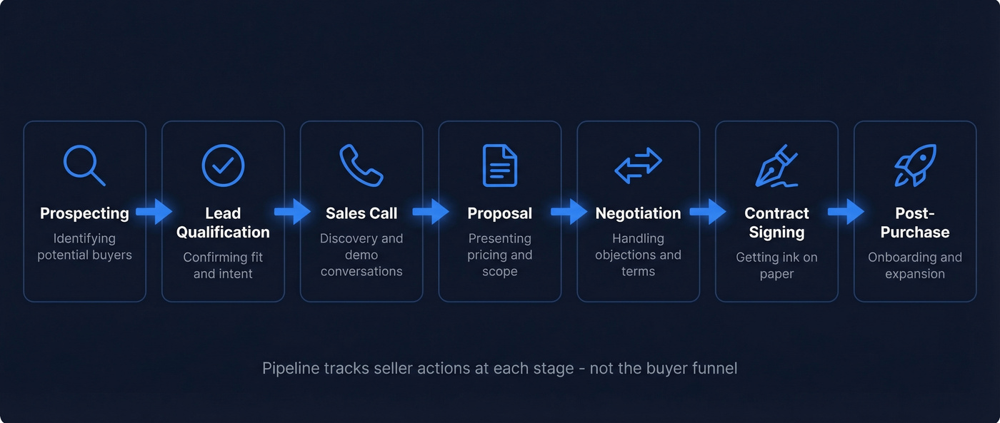 Seven stages of a sales pipeline flow chart