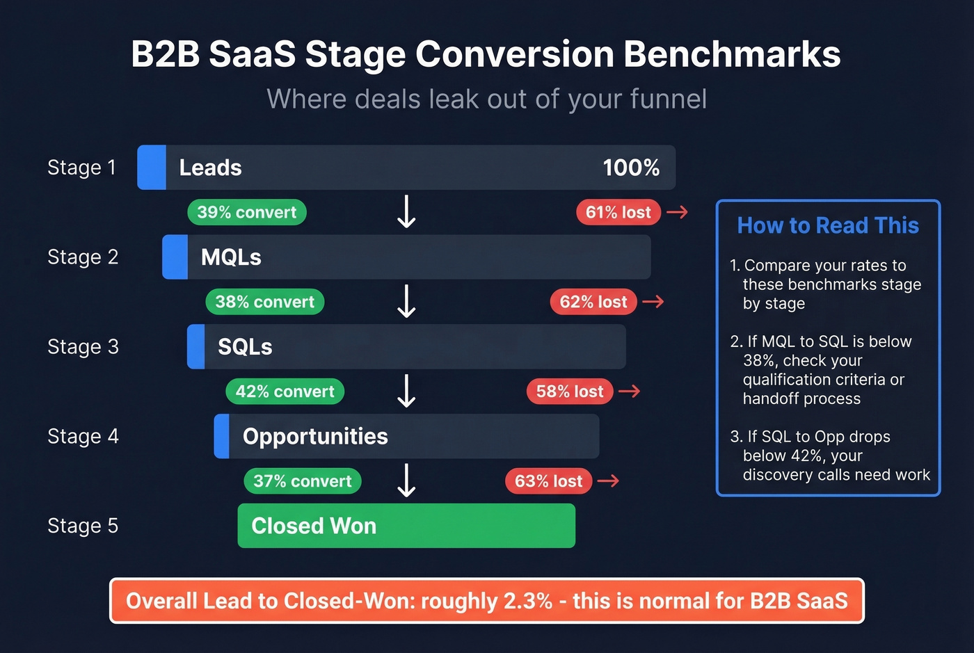 B2B SaaS funnel with stage conversion benchmarks