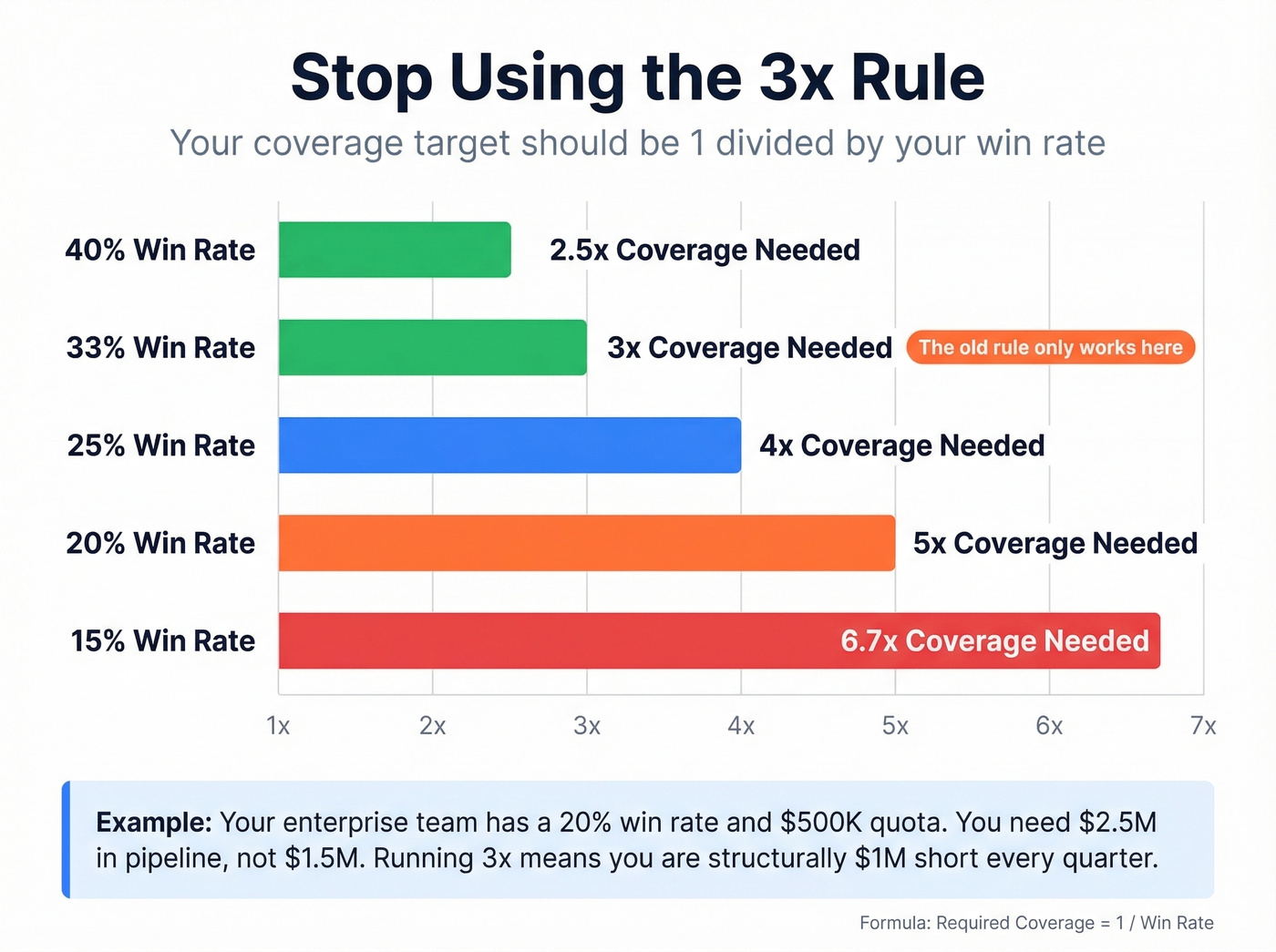 Pipeline coverage calculator showing win rate to coverage ratio