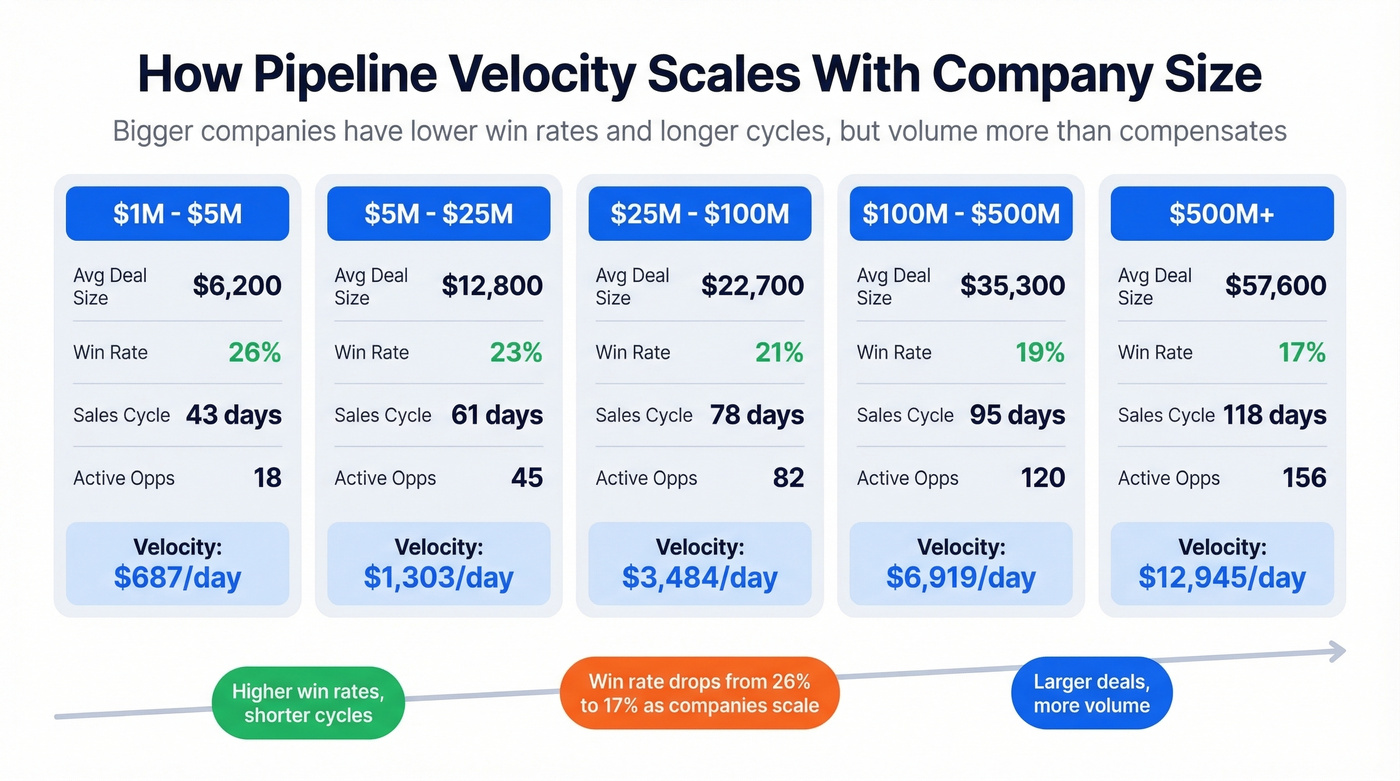 Pipeline velocity comparison across company revenue tiers