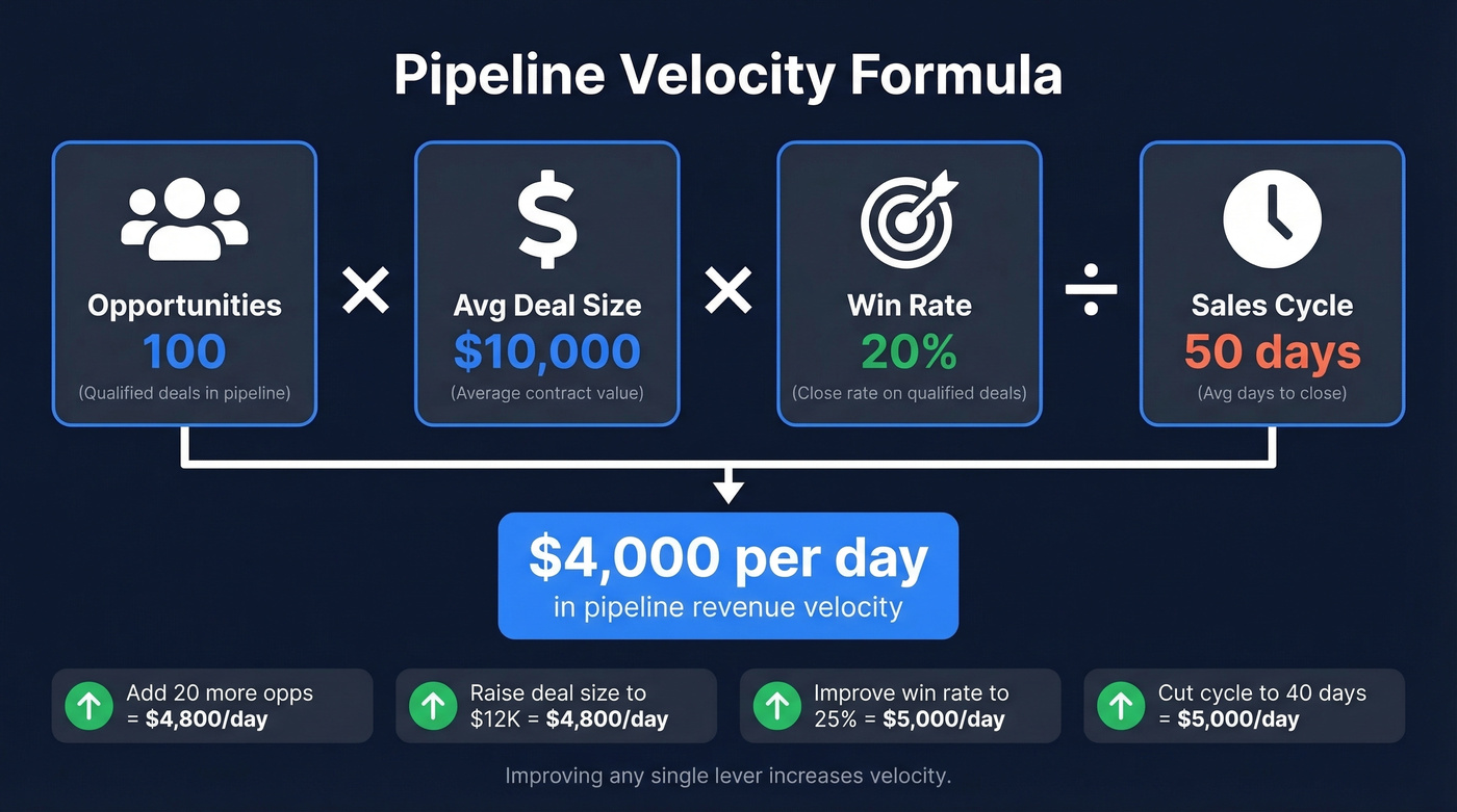 Pipeline velocity formula with four levers visualized