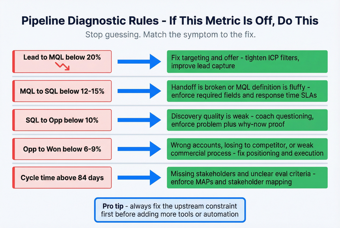 Pipeline diagnostic troubleshooting decision tree