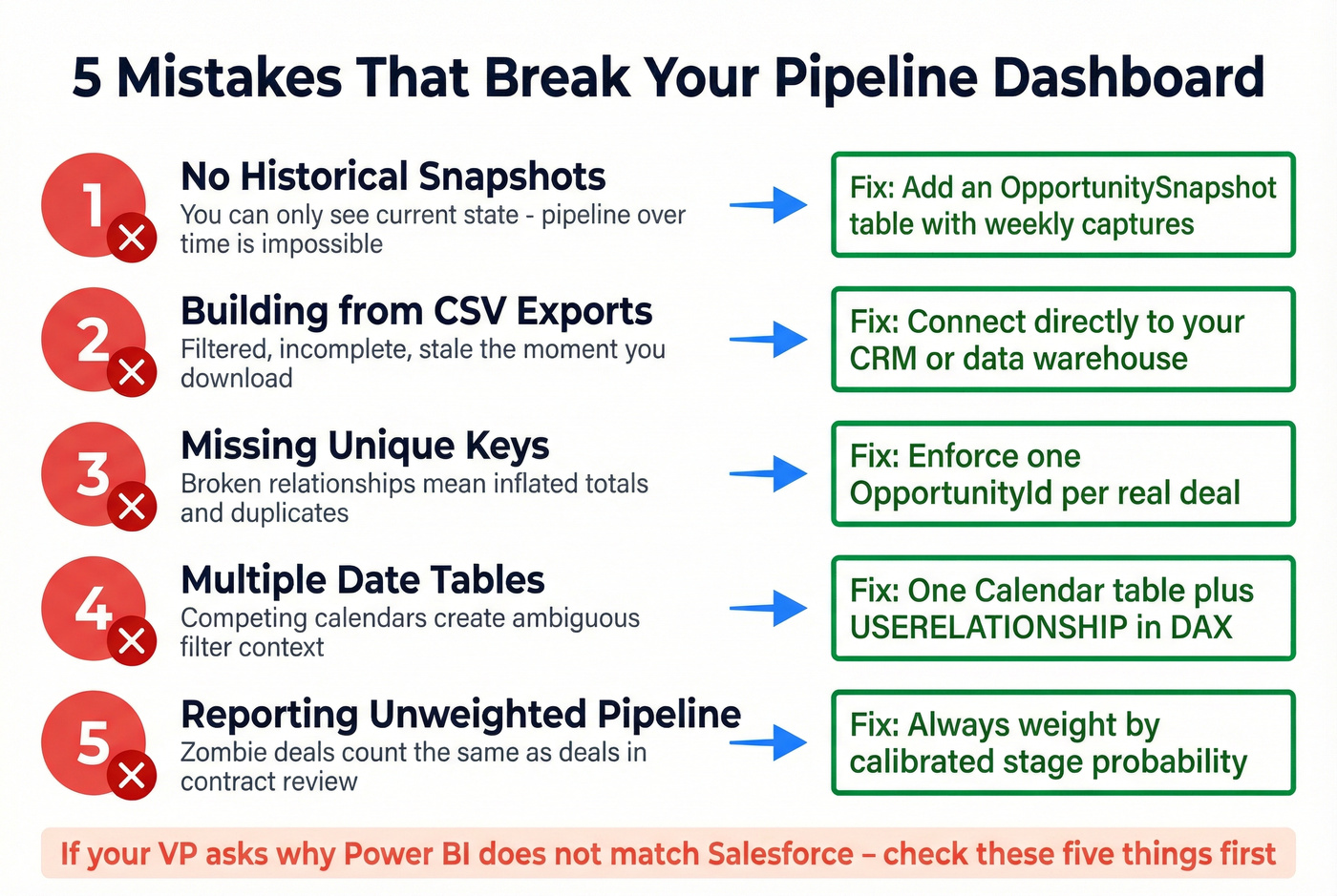 Five common mistakes that break sales pipeline dashboards